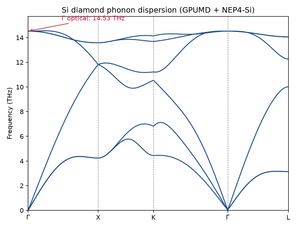金刚石 Si 的 GPUMD+NEP4 声子色散计算：声子色散